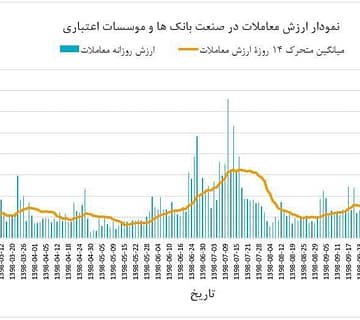 نمودار ارزش معاملات روزانه صنعت بانک