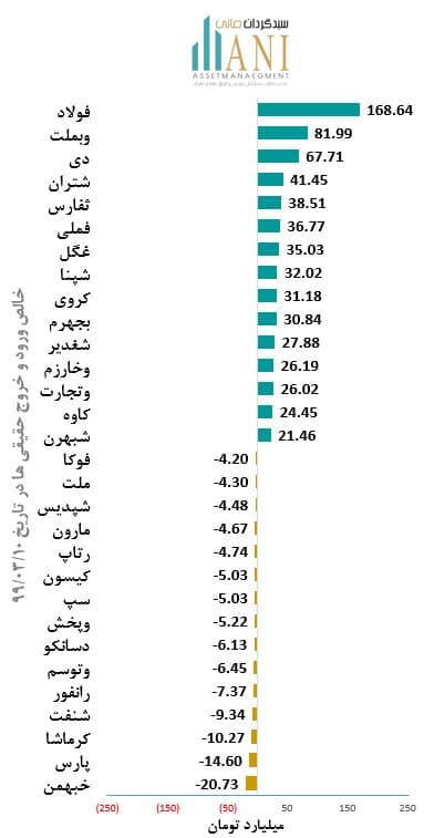 بیشترین خالص ورود و 1399/03/10