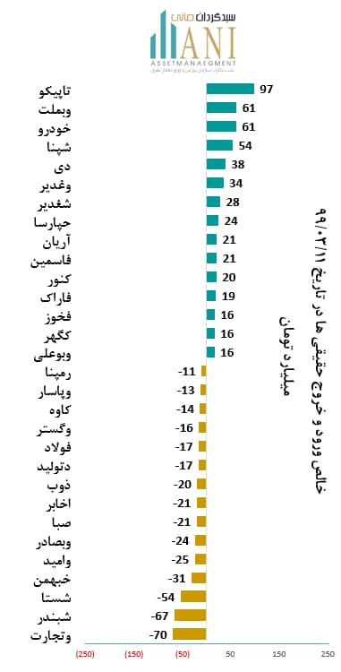 خالص ورود حقیقی ها در 1399/03/11