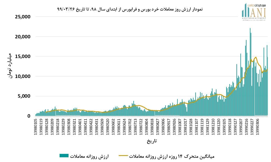 ارزش معاملات خرد بورس تا 99/03/26