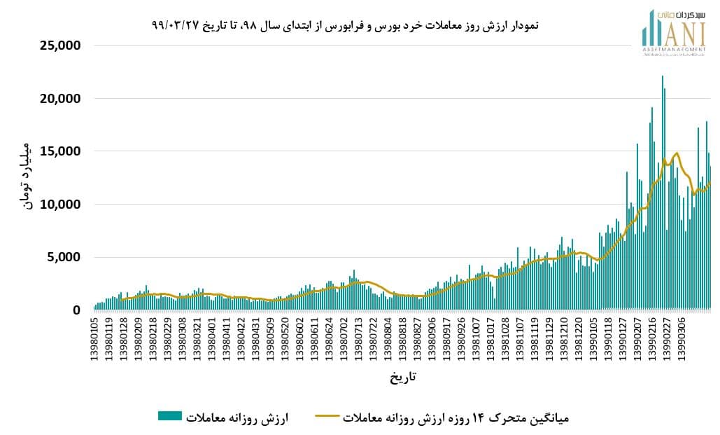 ارزش معاملات خرد بورس فرابورس 99/03/27