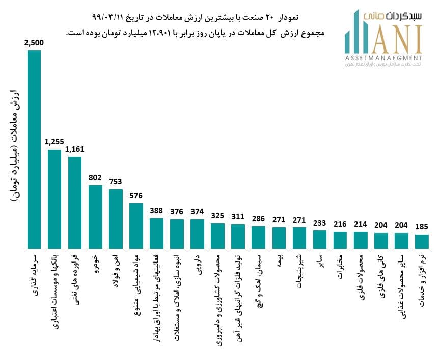 نمودار ارزش معاملات بورس نمودار 20 صنعت بیشترین ارزش معاملات