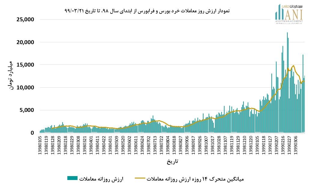 معاملات بورس و فرابورس تاریخ 99/03/21
