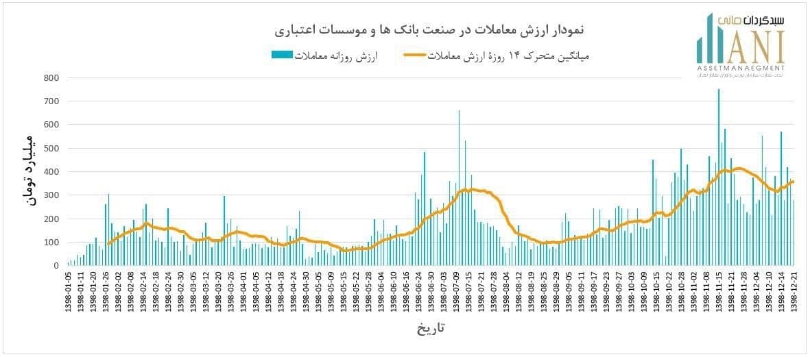 نمودار ارزش معاملات روزانه صنعت بانک